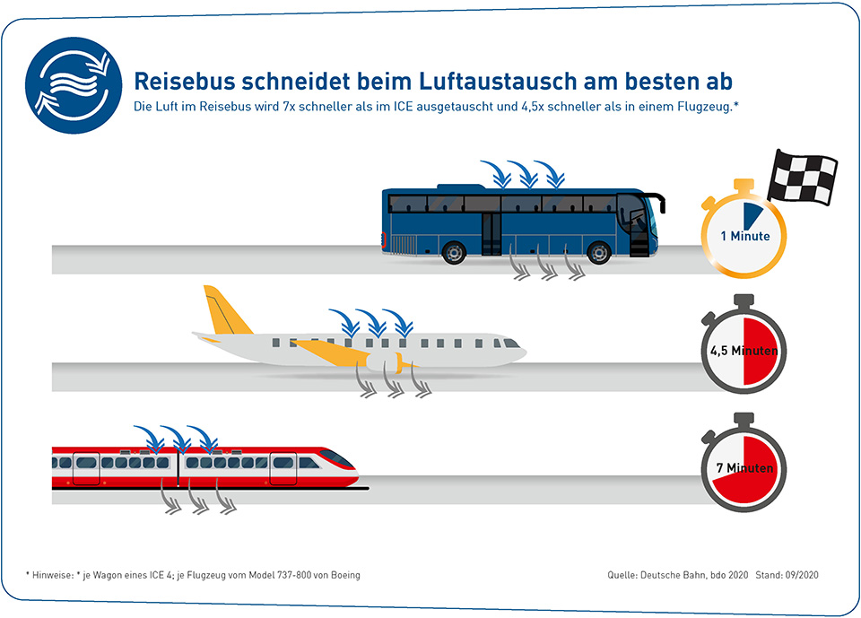 Vergleich Luftaustausch Reisebus, Bahn und Flugzeug